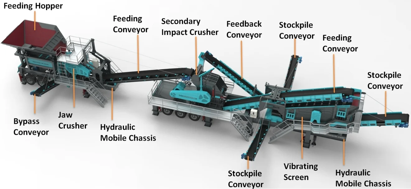 JS-3 Mobile Jaw and Secondary Impact Crusher Plant